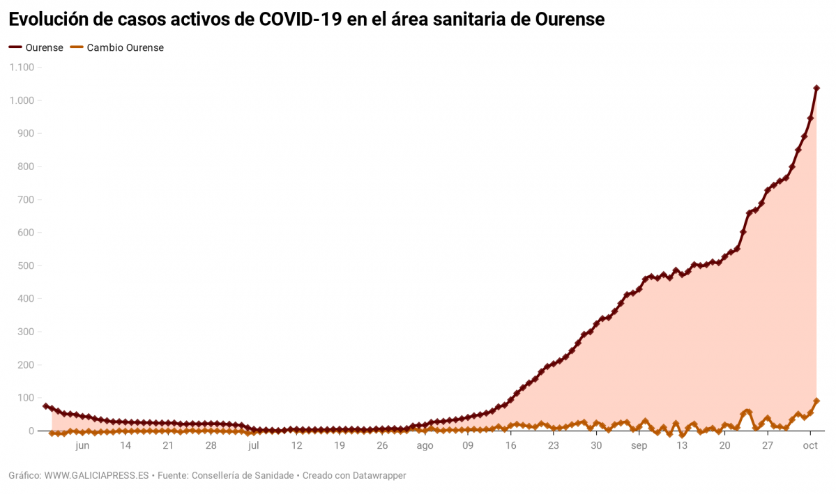 LuJ7L evoluci n de casos activos de covid 19 en el rea sanitaria de ourense