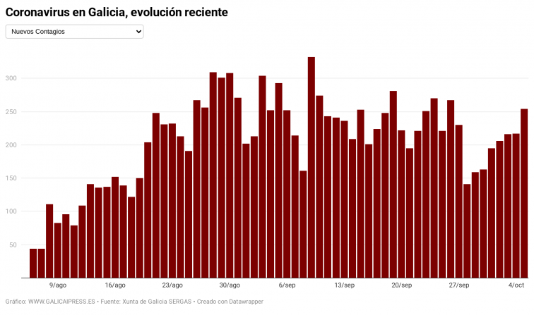 El coronavirus crece por octavo día consecutivo en Galicia empujando la tendencia semanal de nuevo al alza