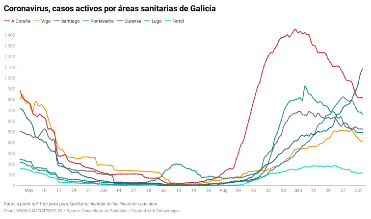 El área de Ourense sigue con su escalada de casos de COVID y arrastrando a toda Galicia con ella