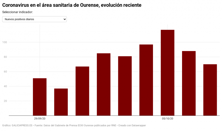 ¿Ourense da indicios de llegar a un pico? Segundo día seguido que caen los positivos de coronavirus