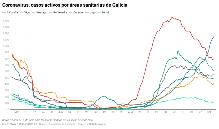Ourense mantiene su escalada, repunta el área de Vigo y descenso en las demás, aunque muy ligero