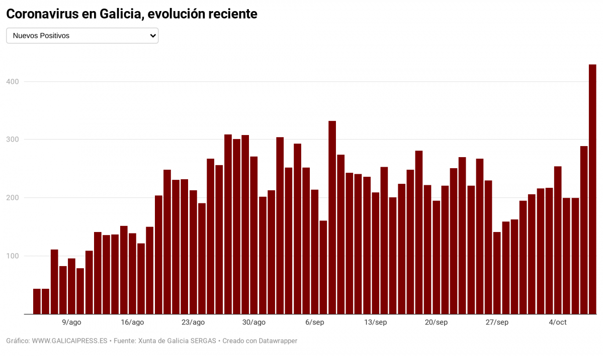 IN2IO coronavirus en galicia evoluci n reciente (14)