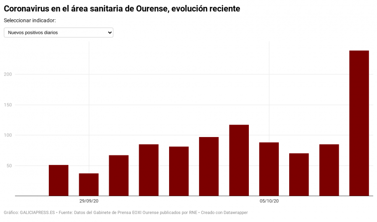 El coronavirus en Ourense tiende muy ligeramente a la baja, pero solo si no se cuentan las residencias