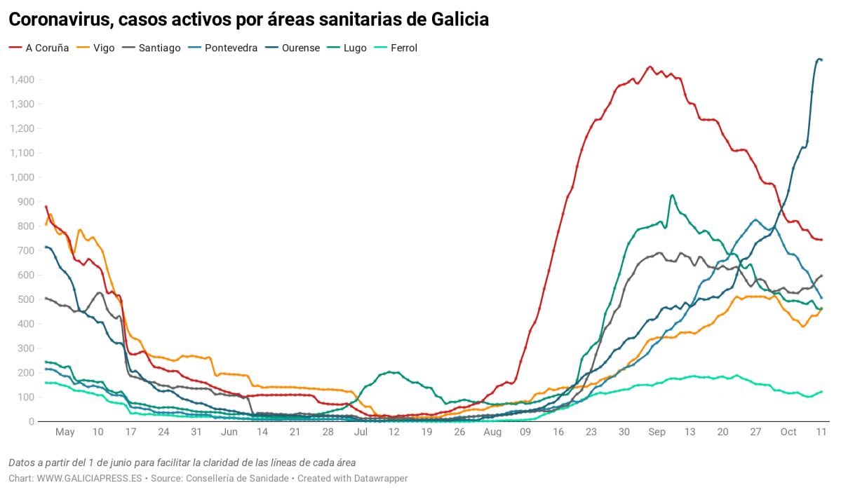 Uq1eR coronavirus casos activos por reas sanitarias de galicia nbsp  (7)