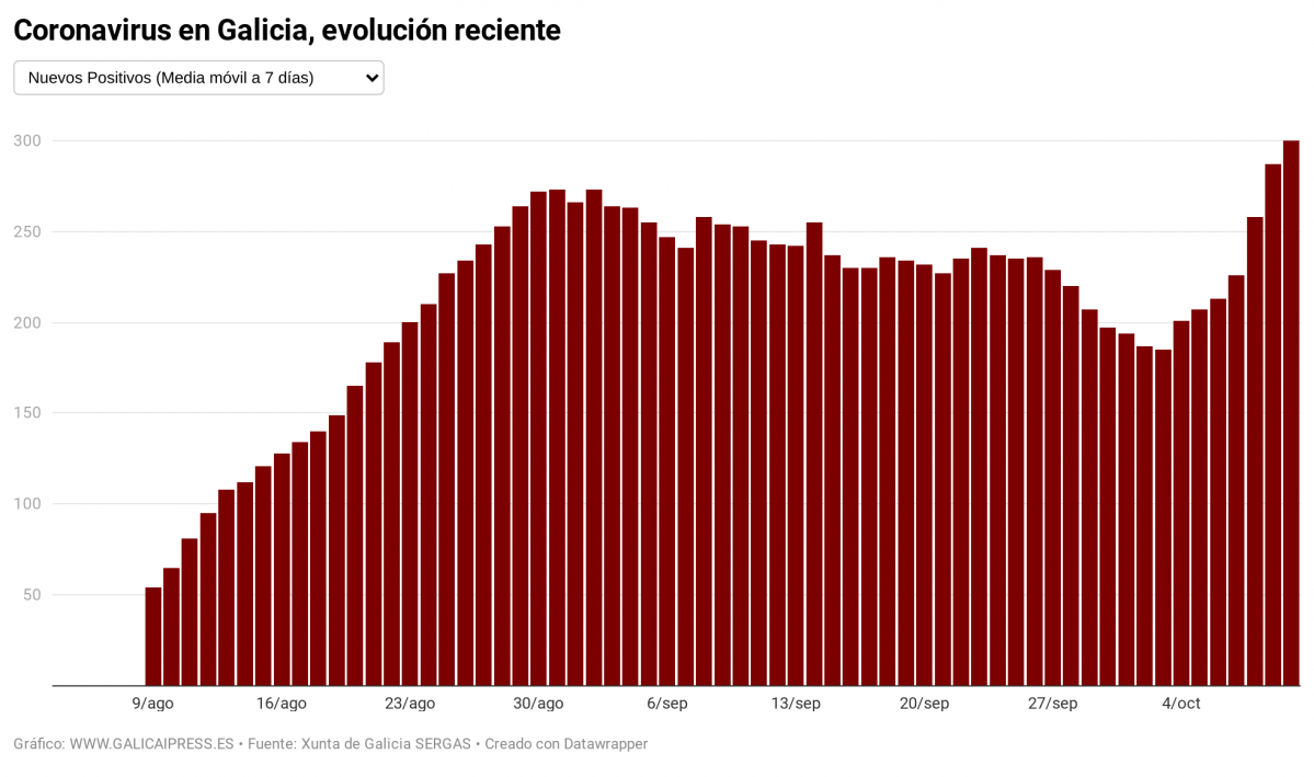 IN2IO coronavirus en galicia evoluci n reciente (15)