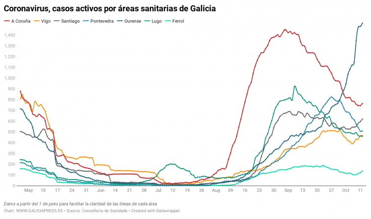 Los contagios desaceleran en Ourense pero se disparan en áreas como Vigo y  Santiago
