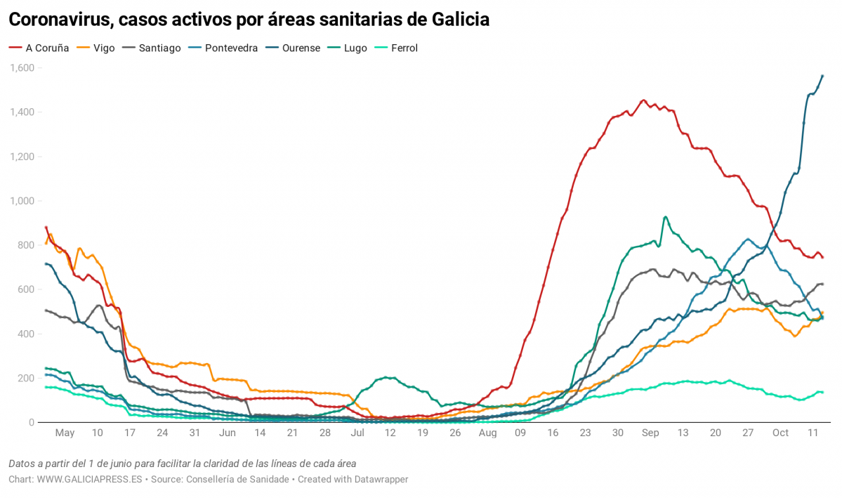 Uq1eR coronavirus casos activos por reas sanitarias de galicia nbsp  (21)