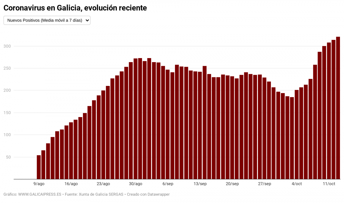 IN2IO coronavirus en galicia evoluci n reciente (18)