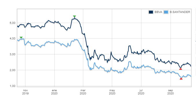 Gru00e1fica de las cotizaciones de BBVA y Santander en lo que llevamos de 2020 segu00fan la web de la Bolsa de Madrid