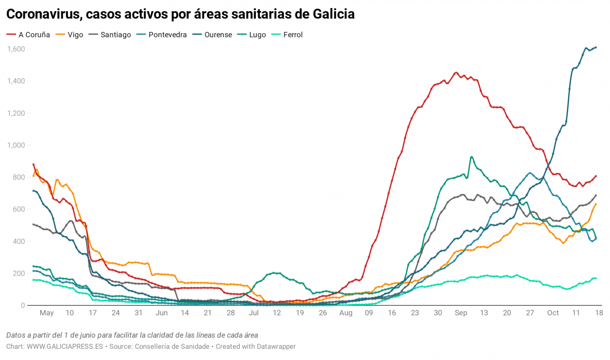 Uq1eR coronavirus casos activos por reas sanitarias de galicia nbsp  (24)