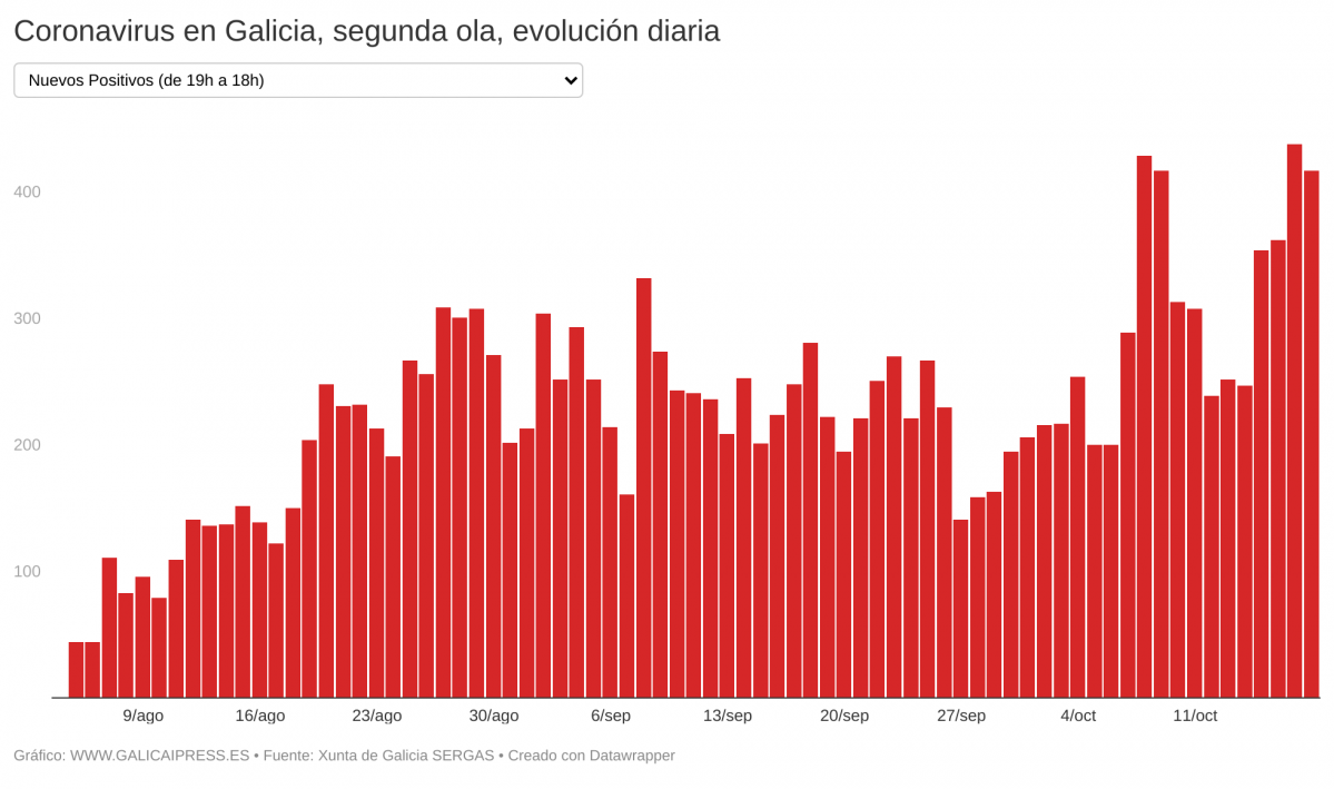IN2IO coronavirus en galicia segunda ola evoluci n diaria