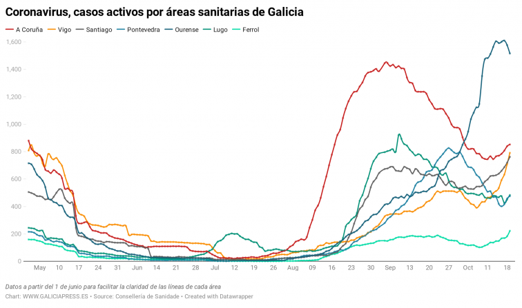 Los casos activos de COVID-19 se disparan en las áreas de Vigo, Santiago y Ferrol además de crecer en el conjunto
