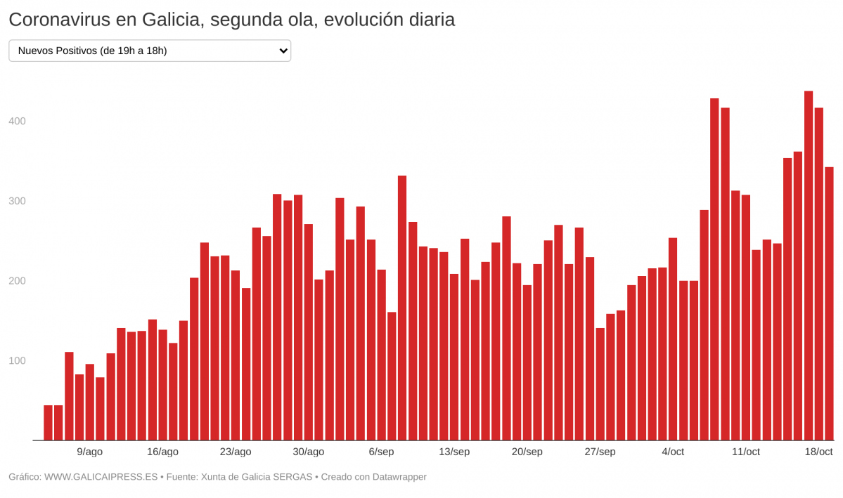 IN2IO coronavirus en galicia segunda ola evoluci n diaria