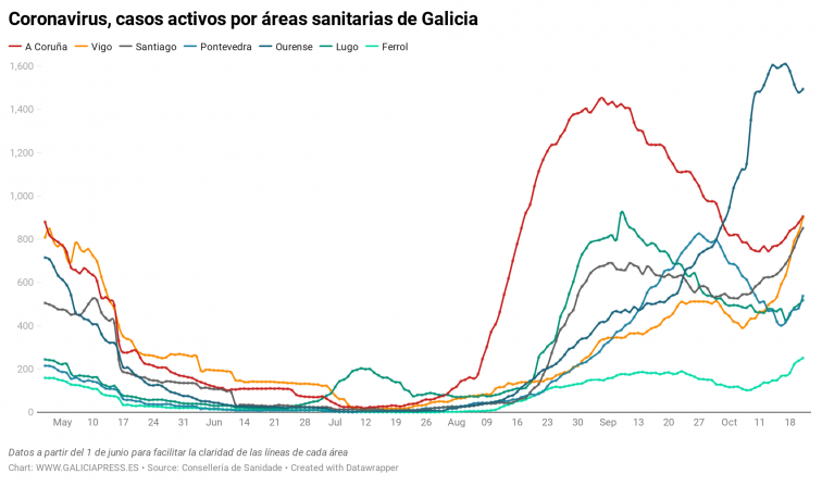 El coronavirus avanza sin control en Vigo y Santiago, repunta notablemente en Pontevedra y crece en las demás áreas