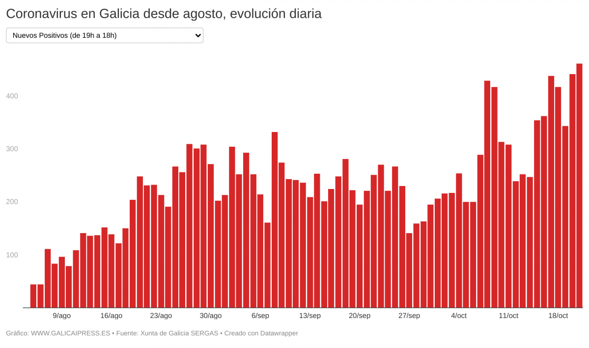 IN2IO coronavirus en galicia desde agosto evoluci n diaria