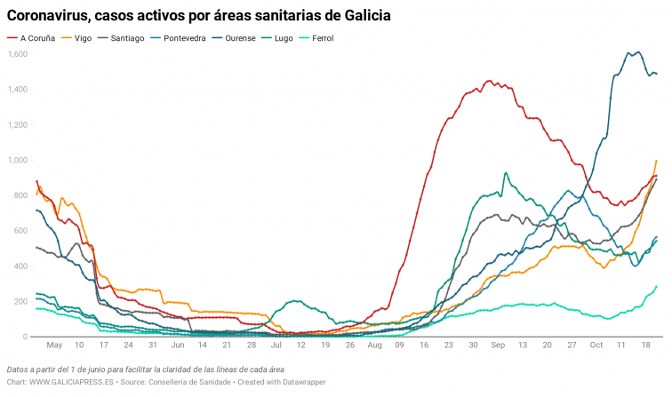 Vigo suma casi un centenar de nuevos casos de COVID, preocupación en Ferrol y crecen las demás áreas