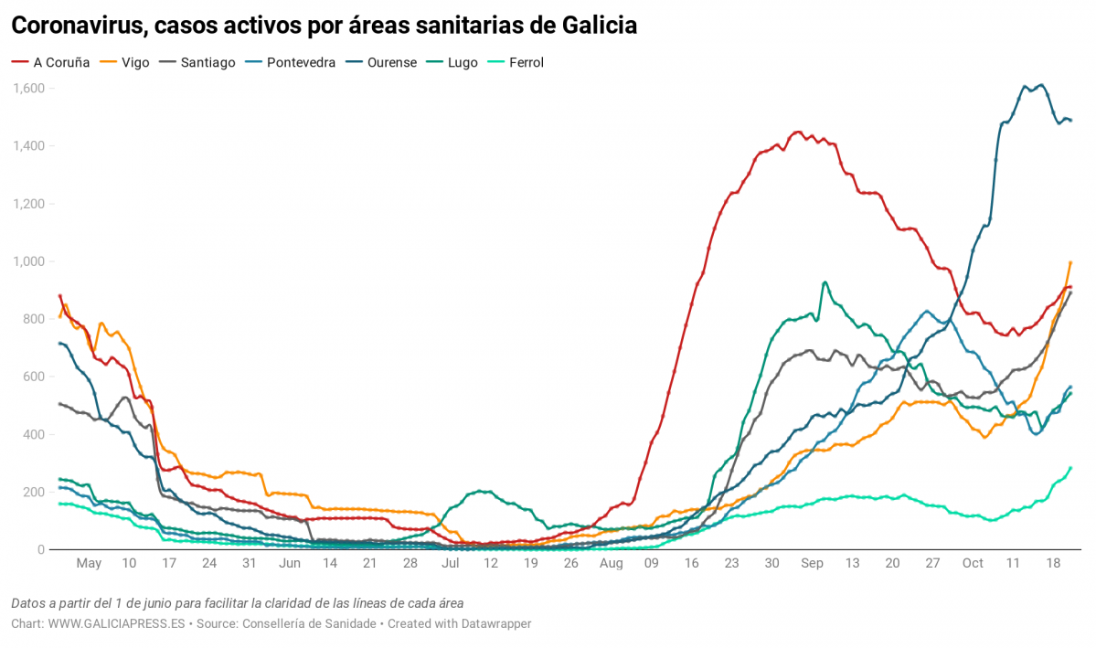 Uq1eR coronavirus casos activos por reas sanitarias de galicia nbsp  (28)
