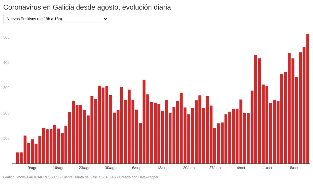 IN2IO coronavirus en galicia desde agosto evoluci n diaria (1)