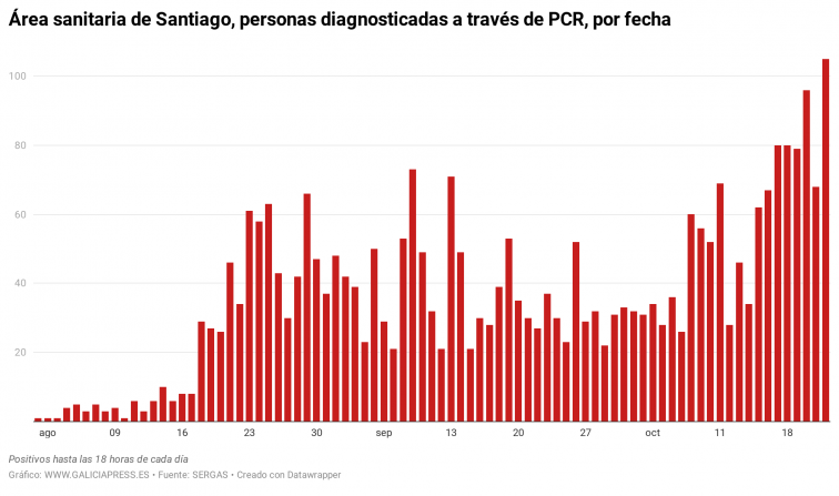 La incidencia acumulada semanal de Santiago está en riesgo extremo según el nuevo semáforo del Ministerio