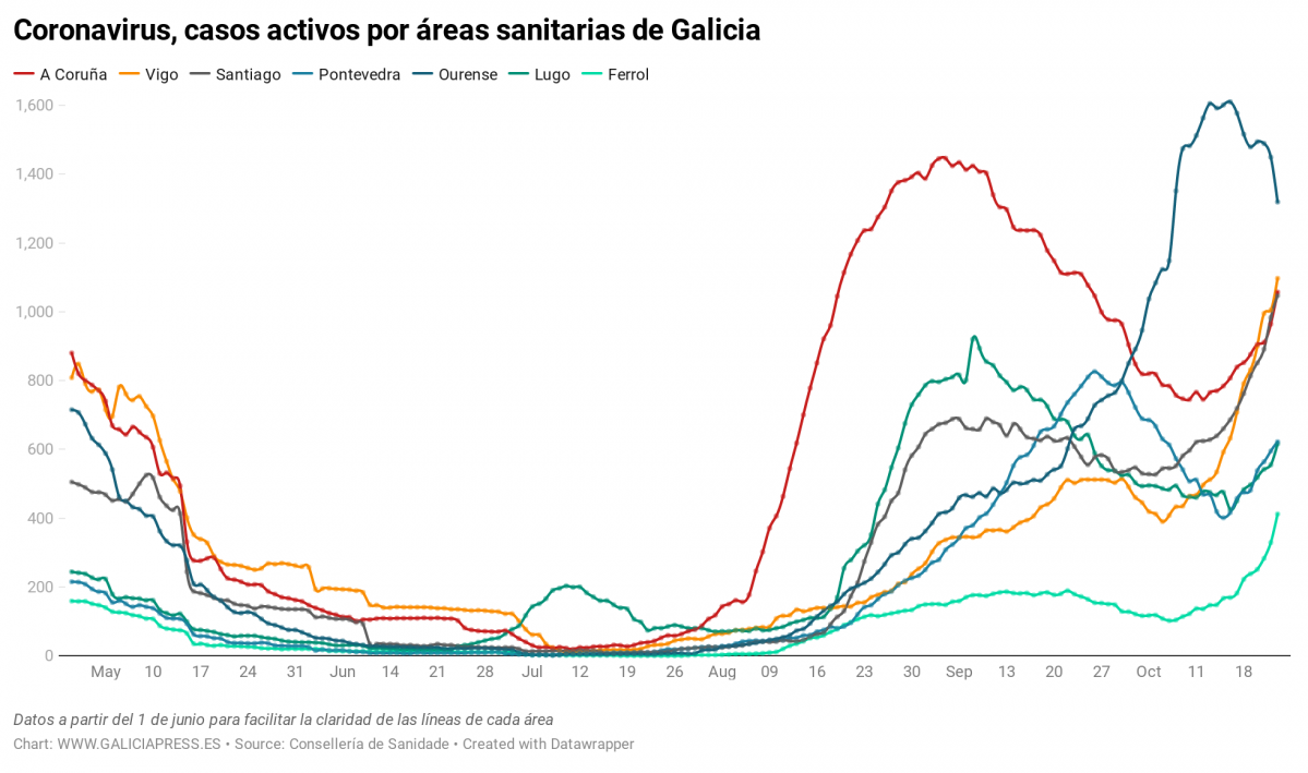 Uq1eR coronavirus casos activos por reas sanitarias de galicia nbsp  (29)