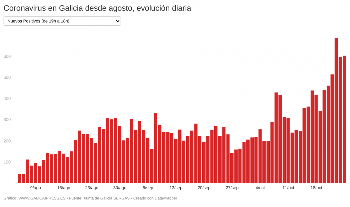 IN2IO coronavirus en galicia desde agosto evoluci n diaria (3)