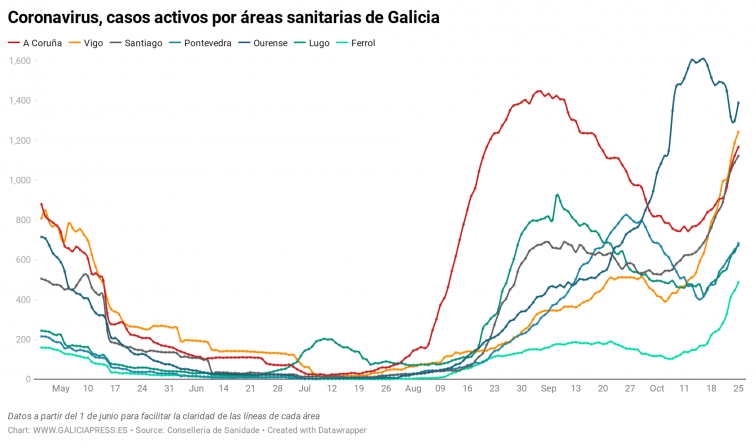 El área de Ourense da un gran paso atrás con las peores cifras de la jornada en un día de subida general