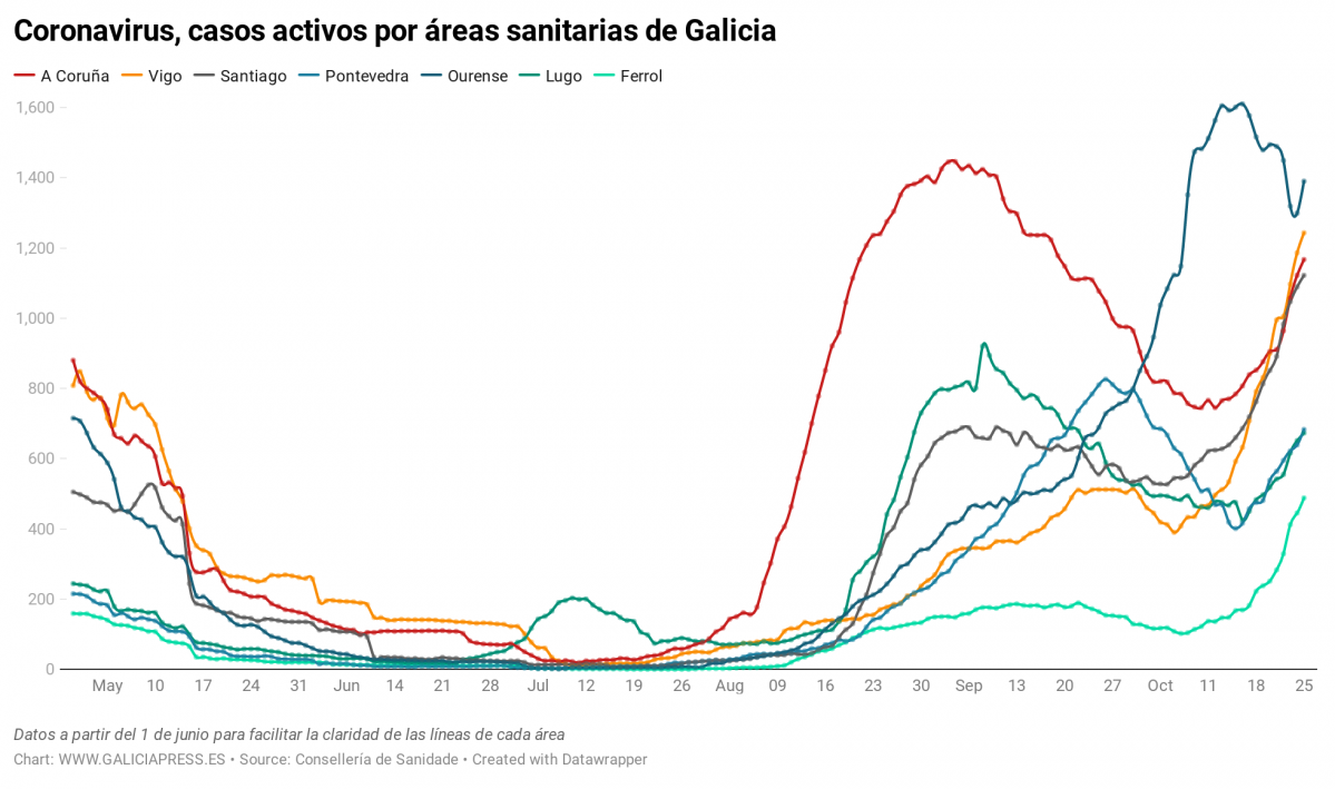 Uq1eR coronavirus casos activos por reas sanitarias de galicia nbsp  (30)