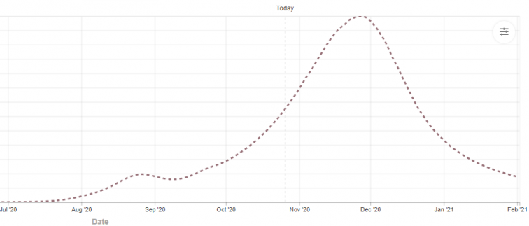 Galicia doblará su curva a finales de noviembre y morirán al menos 800 más en 2020, según un modelo del coronavirus