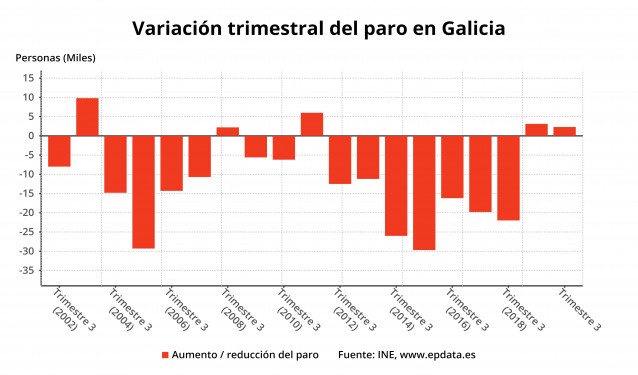 Variación trimestral del paro en Galicia