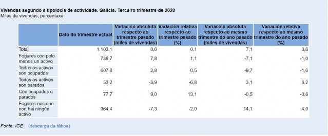 Datos de la EPA sobre los hogares gallegos