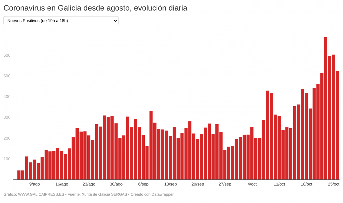 IN2IO coronavirus en galicia desde agosto evoluci n diaria (4)