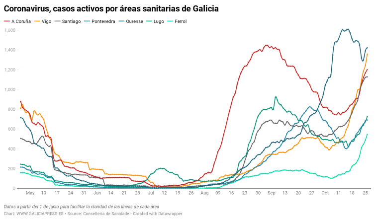 Vigo registra el peor repunte en lo que va de segunda oleada del COVID-19 en una jornada de subida general