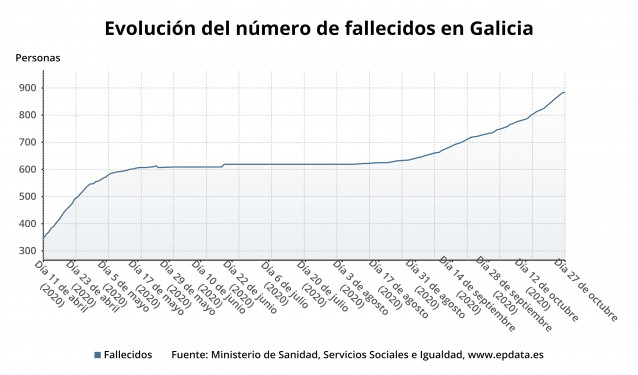 Evolución del número de fallecidos en Galicia.