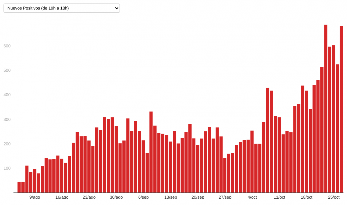 IN2IO coronavirus en galicia desde agosto evoluci n diaria (5)