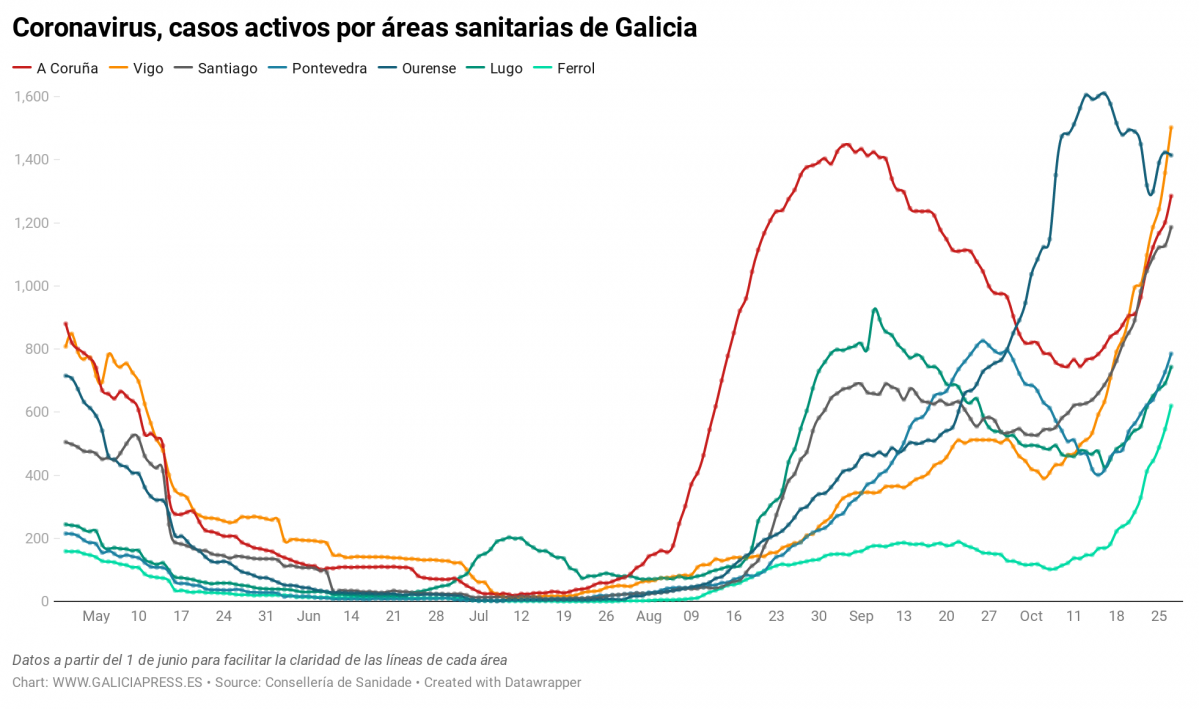 Uq1eR coronavirus casos activos por reas sanitarias de galicia nbsp  (32)