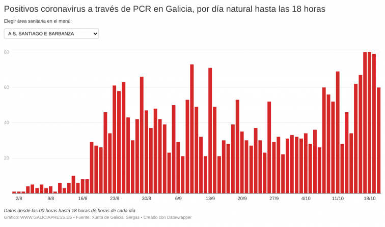 ¿Hay que confinar Santiago? Las cifras apuntan a una levísima mejoría y Bugallo habla de 