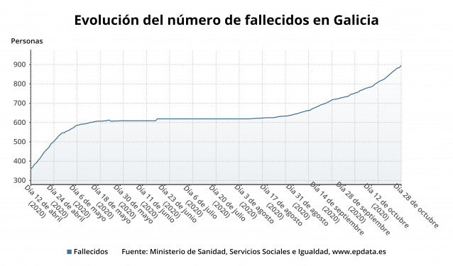 Evolución del número de fallecidos en Galicia con covid-19.