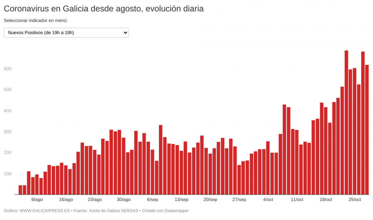 IN2IO coronavirus en galicia desde agosto evoluci n diaria