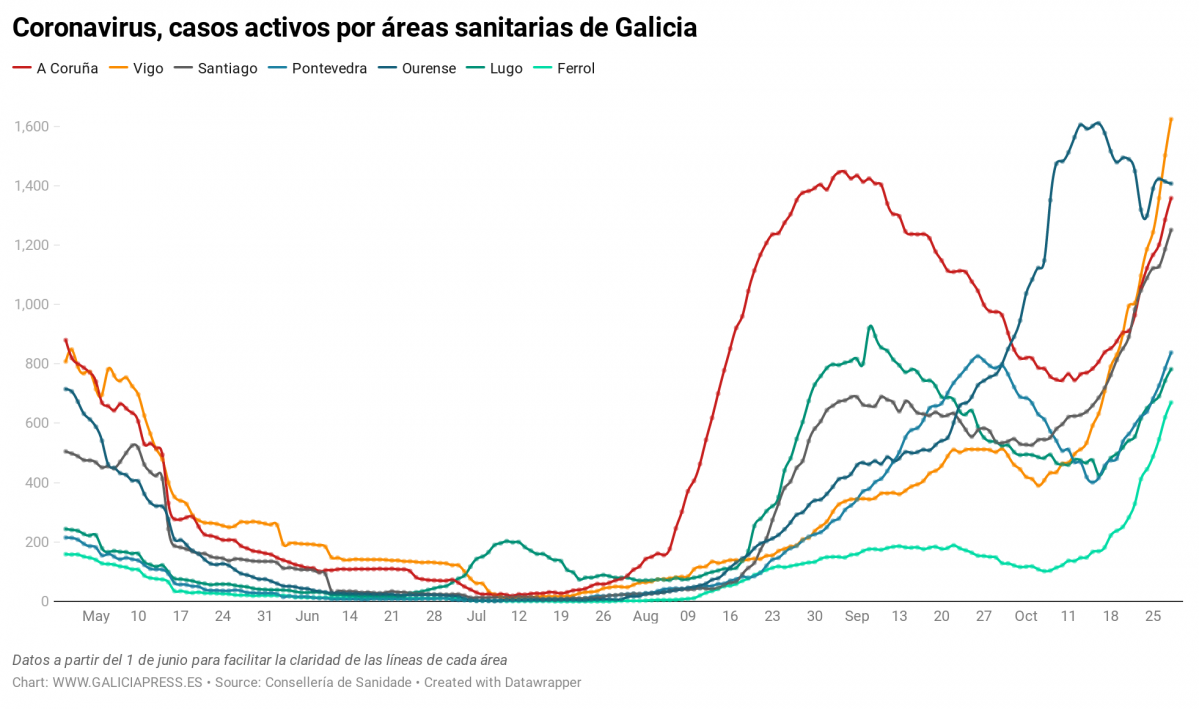 Uq1eR coronavirus casos activos por reas sanitarias de galicia nbsp  (33)