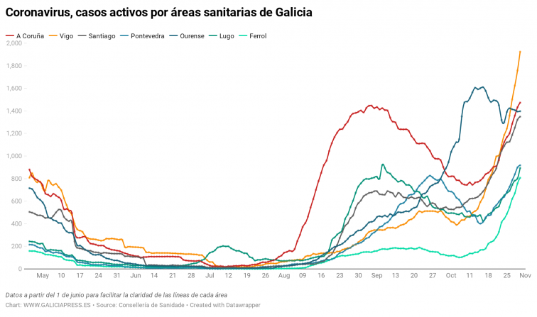 Galicia sigue rompiendo sus propias marcas con 755 nuevos positivos en una jornada en la que se disparan Lugo y Vigo