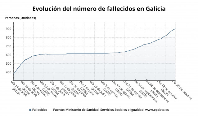 Evolución de los fallecidos con covid-19 en Galicia