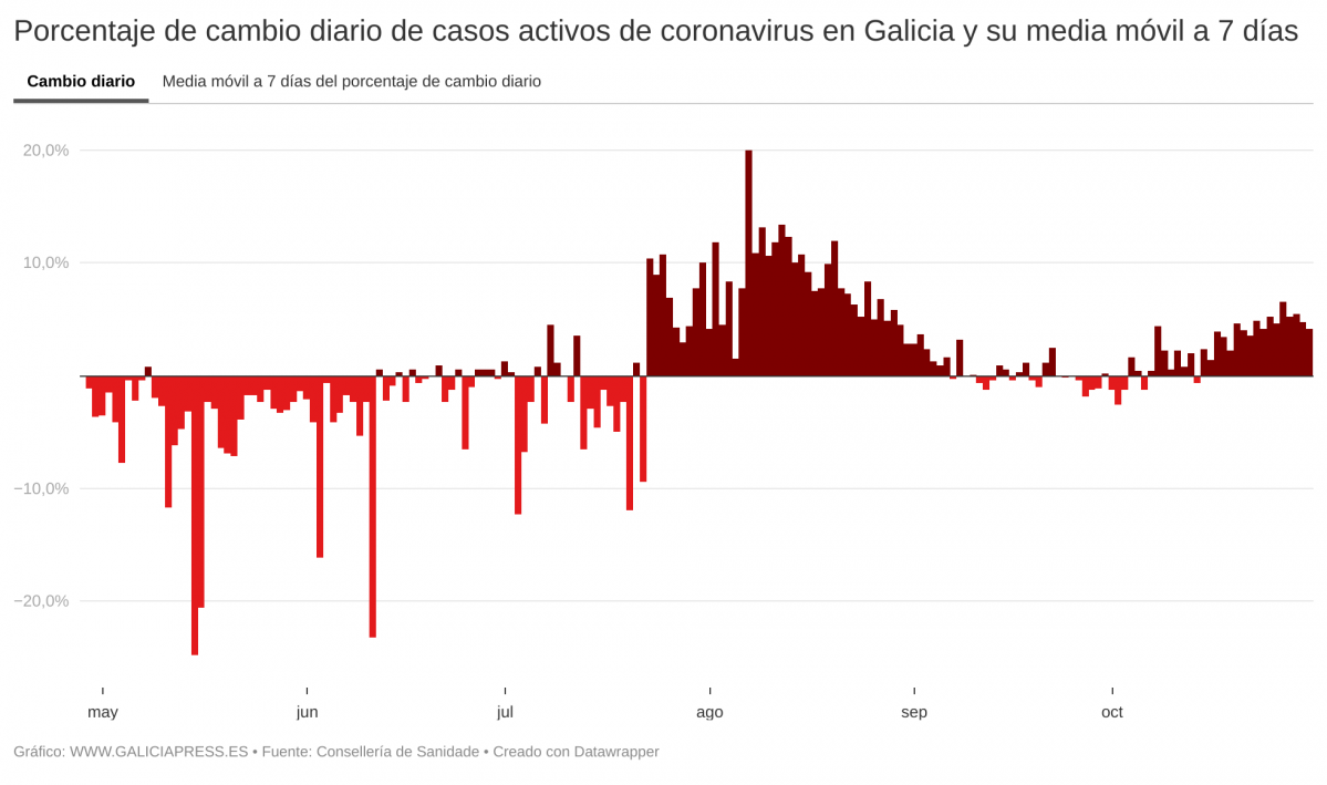 X5qx6 porcentaje de cambio diario de casos activos de coronavirus en galicia y su media m vil a 7 d as nbsp  (2)