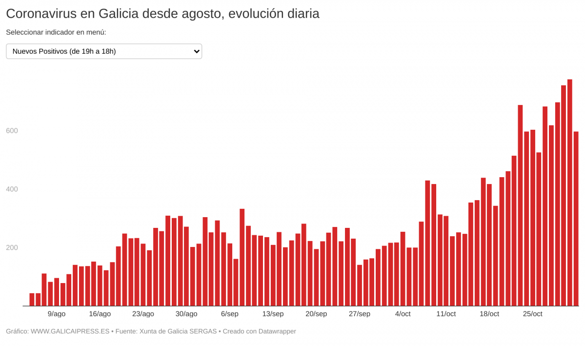 IN2IO coronavirus en galicia desde agosto evoluci n diaria (8)