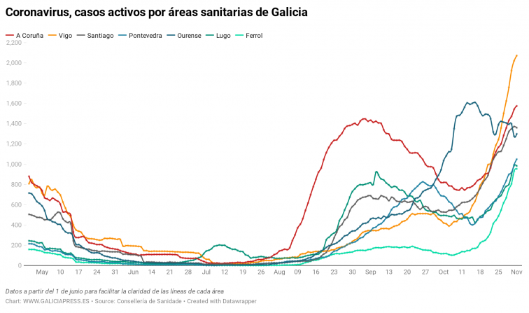 Santiago y Lugo rebajan sus cifras de casos activos de coronavirus y ninguna área supera los 60 casos nuevos