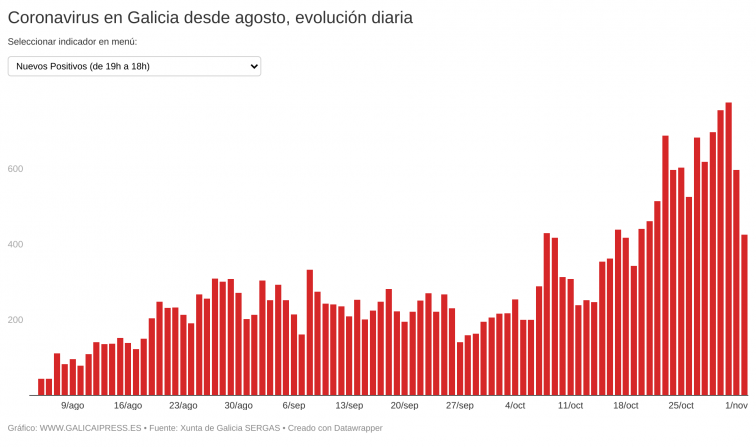 Los mejores datos de coronavirus en varias semanas consolidan la esperanza de un cambio de tendencia en Galicia no muy lejano