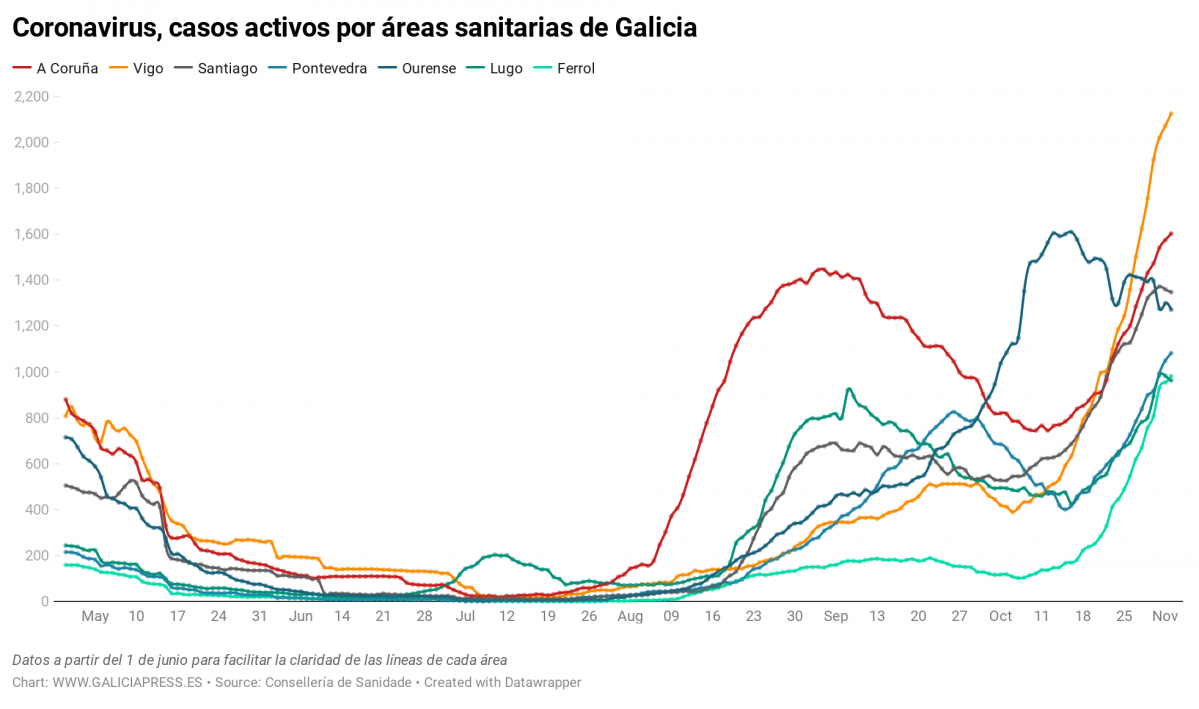 Uq1eR coronavirus casos activos por reas sanitarias de galicia nbsp  (36)