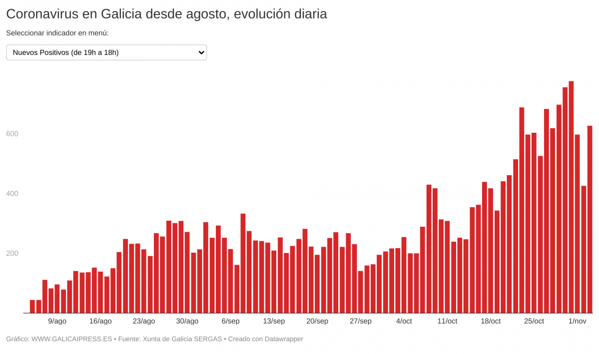 IN2IO coronavirus en galicia desde agosto evoluci n diaria (10)