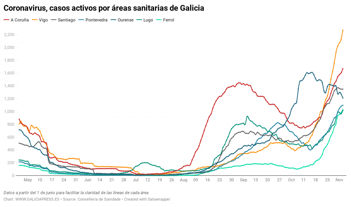 Uq1eR coronavirus casos activos por reas sanitarias de galicia nbsp  (37)