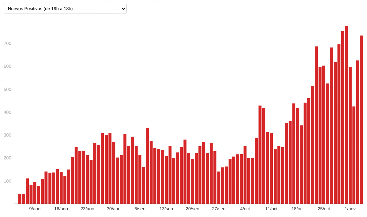 IN2IO coronavirus en galicia desde agosto evoluci n diaria (12)