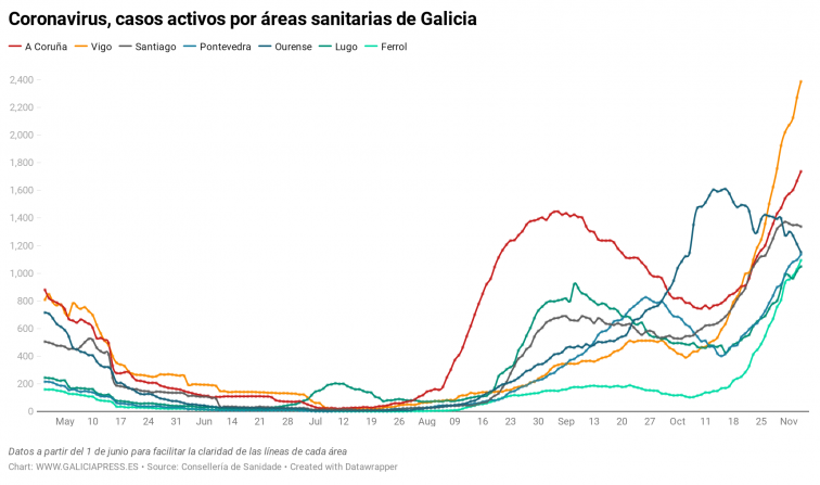 Santiago y Ourense vuelven a bajar pese al repunte de casos activos en las demás áreas gallegas